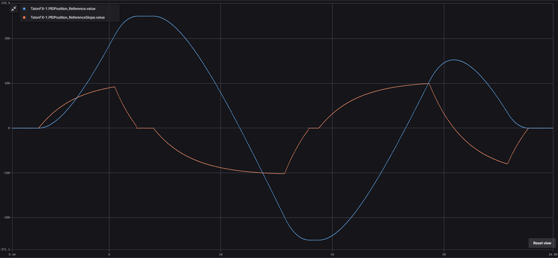 Graph that showcases the exponential profile position and velocity setpoints.