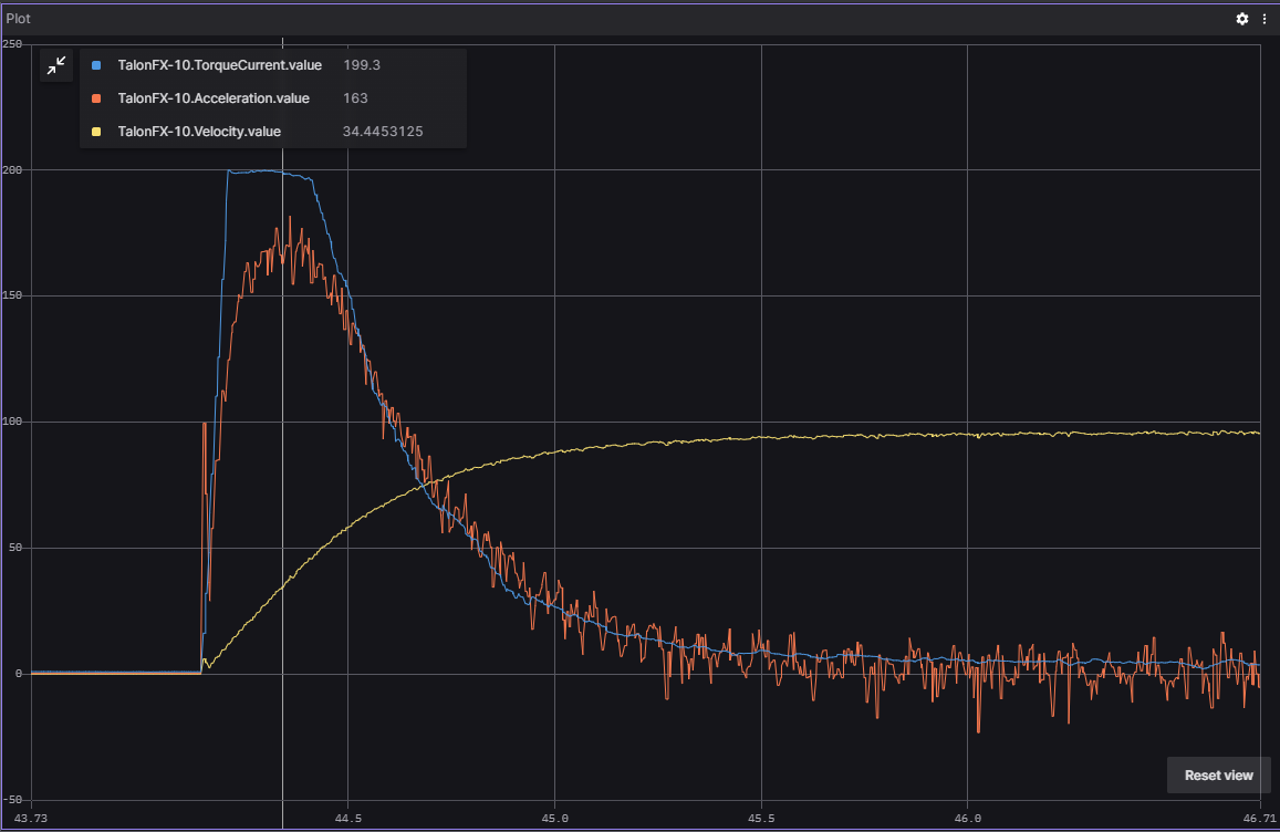 Graph with no stator limit applied and a peak accel around 170 rotations/second²