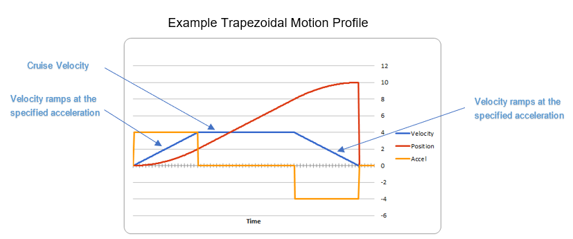 Trapezoidal graph that showcases target cruise velocity and current velocity