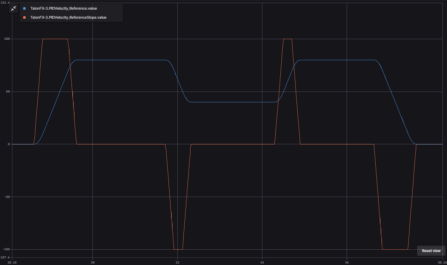 Graph that showcases the trapezoidal profile velocity and acceleration setpoints.